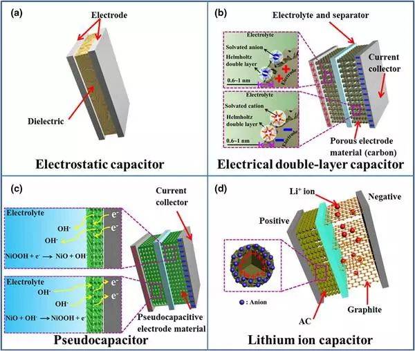 超级电容电池技术取得最新突破进展