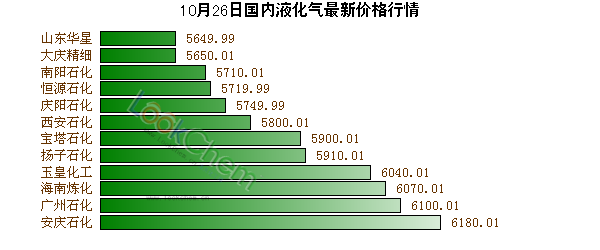 液化气最新出厂价动态解析与趋势展望