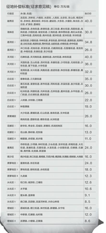 最新征地程序全面解读