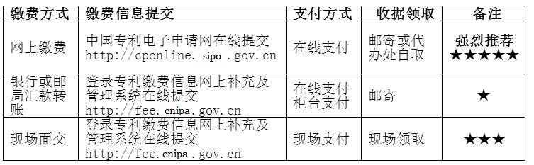 最新专利官费调整及其影响分析