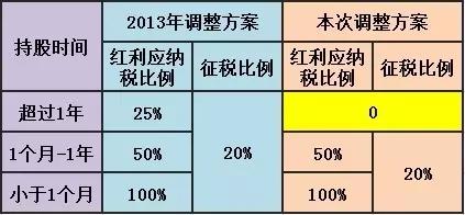 最新红利税政策解析及其影响探讨