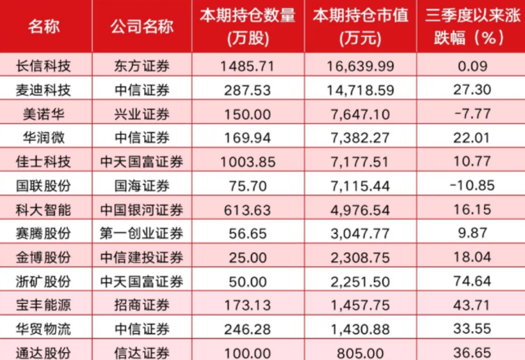 证券最新持仓深度分析与展望