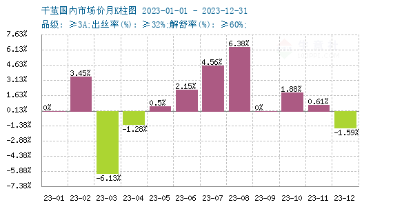 干茧价格走势，最新市场动态、影响因素及未来趋势解析