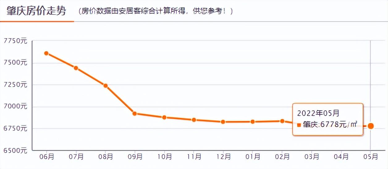 德庆最新房价走势分析