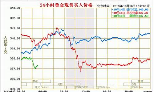 广州黄金价格走势及分析，最新价格与市场影响因素探讨