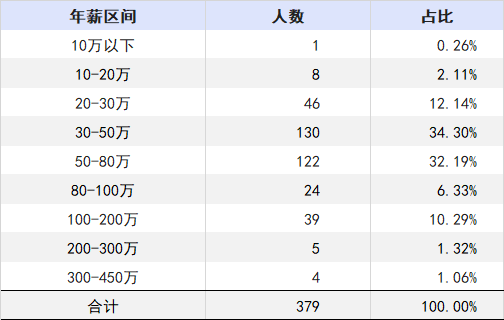 财务行业最新工资水平、趋势及影响因素深度解析