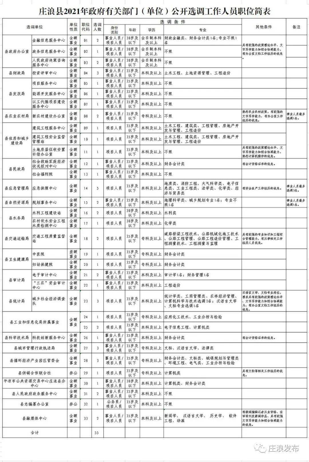 庄浪县人社局发布最新公告