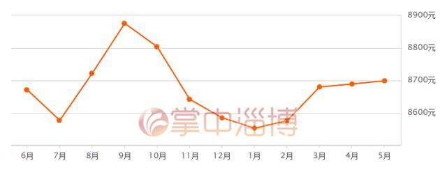 临淄房价最新动态，市场走势分析与购房指南