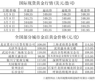 国际现货黄金最新价格，波动因素与投资机会解析