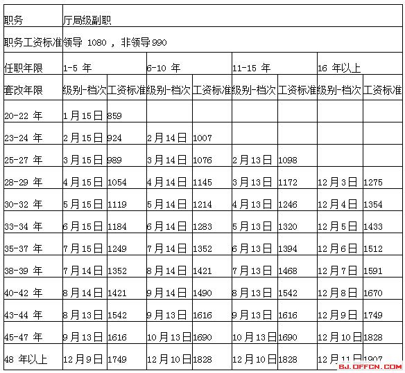 公务员最新工资标准表及其影响因素分析