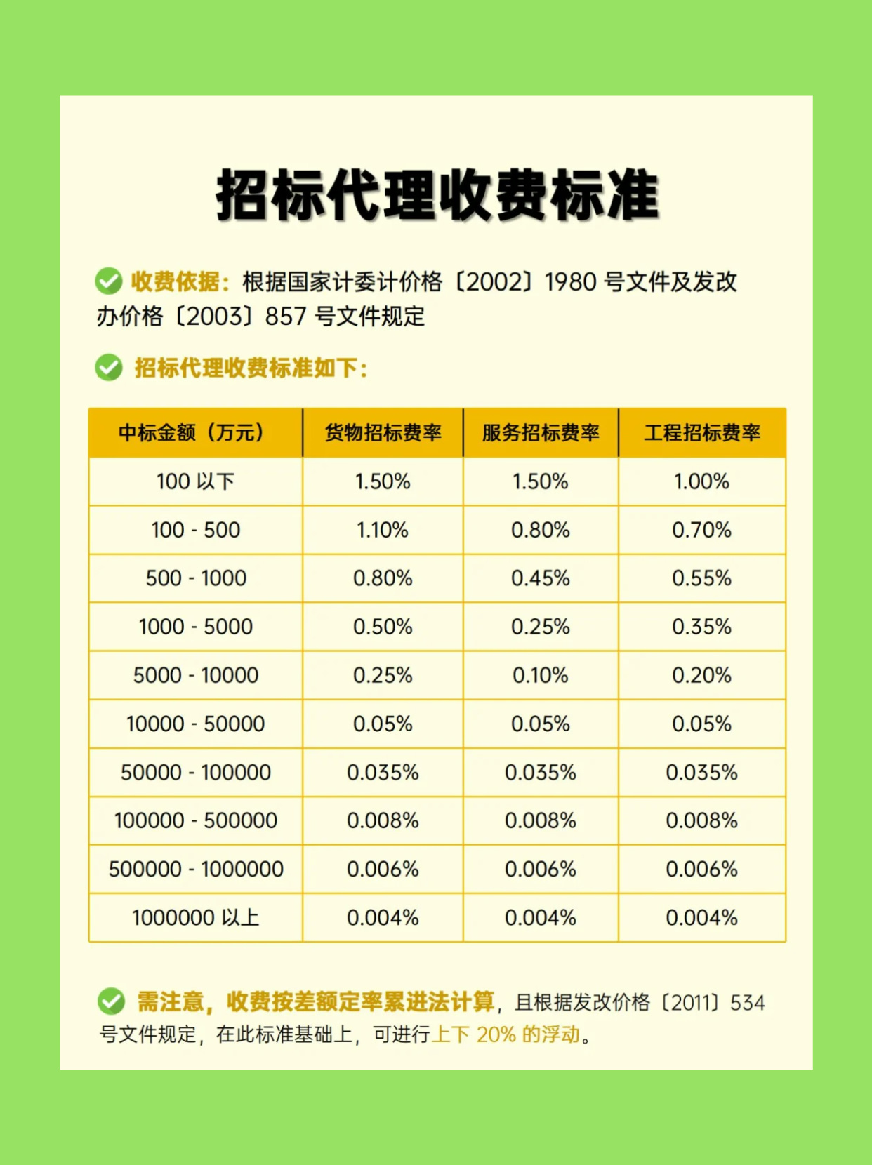 招标代理收费标准最新解读与更新