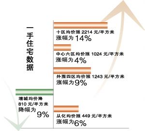 增城房价最新动态，市场走势、影响因素与未来展望