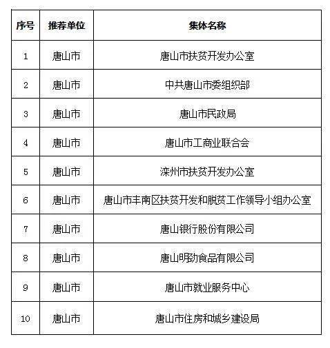 唐山最新干部公示展现新时代领导集体新风貌