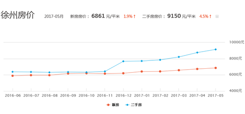 徐州房价走势最新消息，市场分析与未来展望