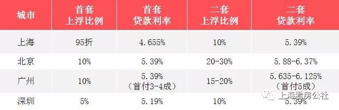 上海最新房贷政策及其影响深度解析