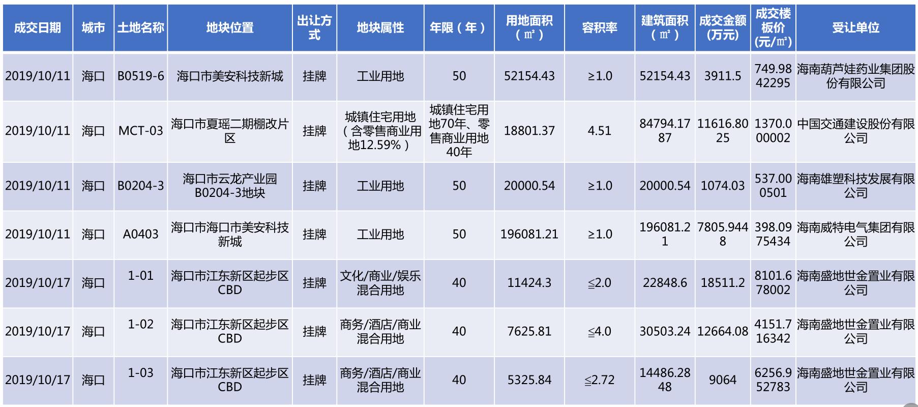 海口楼市最新动态海口楼市最新动态