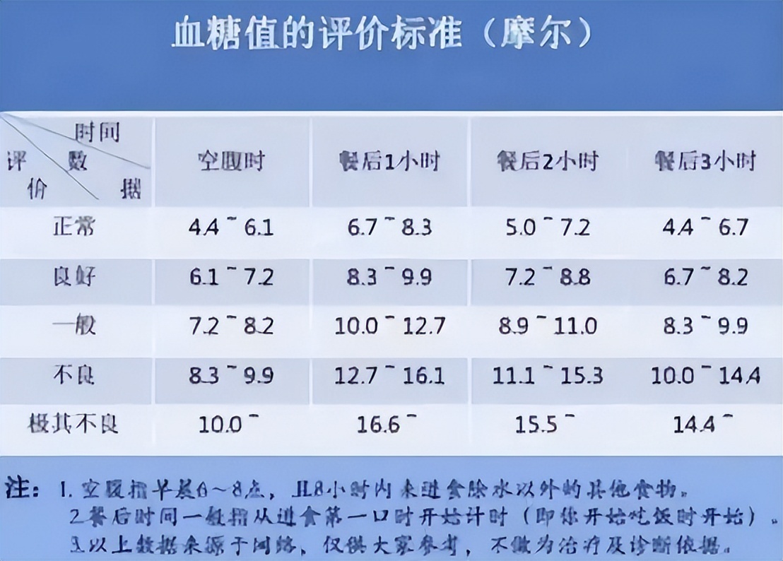 最新解读，正常血糖值范围及标准，血糖值多少才算正常？