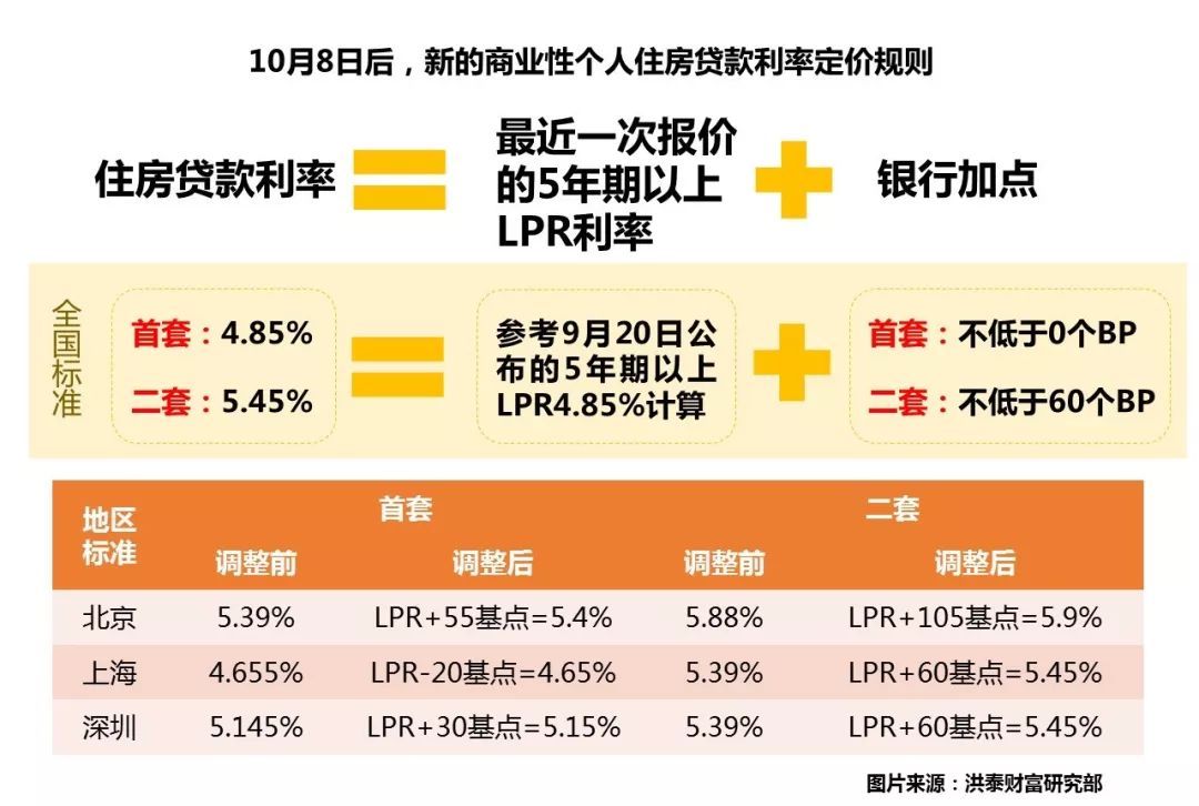 房贷利率2019最新公告详解及政策解读