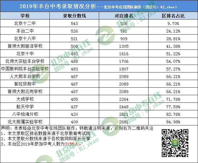 丰台区中学最新排名丰台区中学最新排名概览