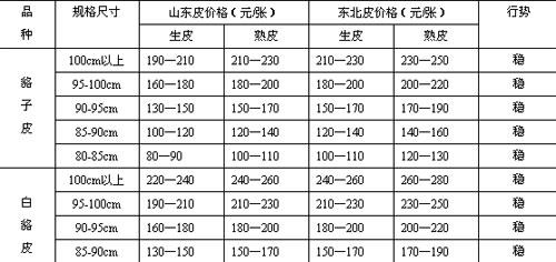 貉皮最新价格行情解析与趋势分析