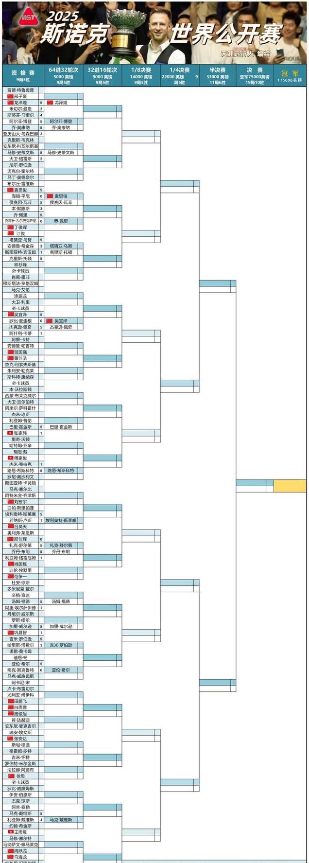 斯诺克世锦赛激战正酣，群雄逐鹿，谁将最终笑傲群雄？