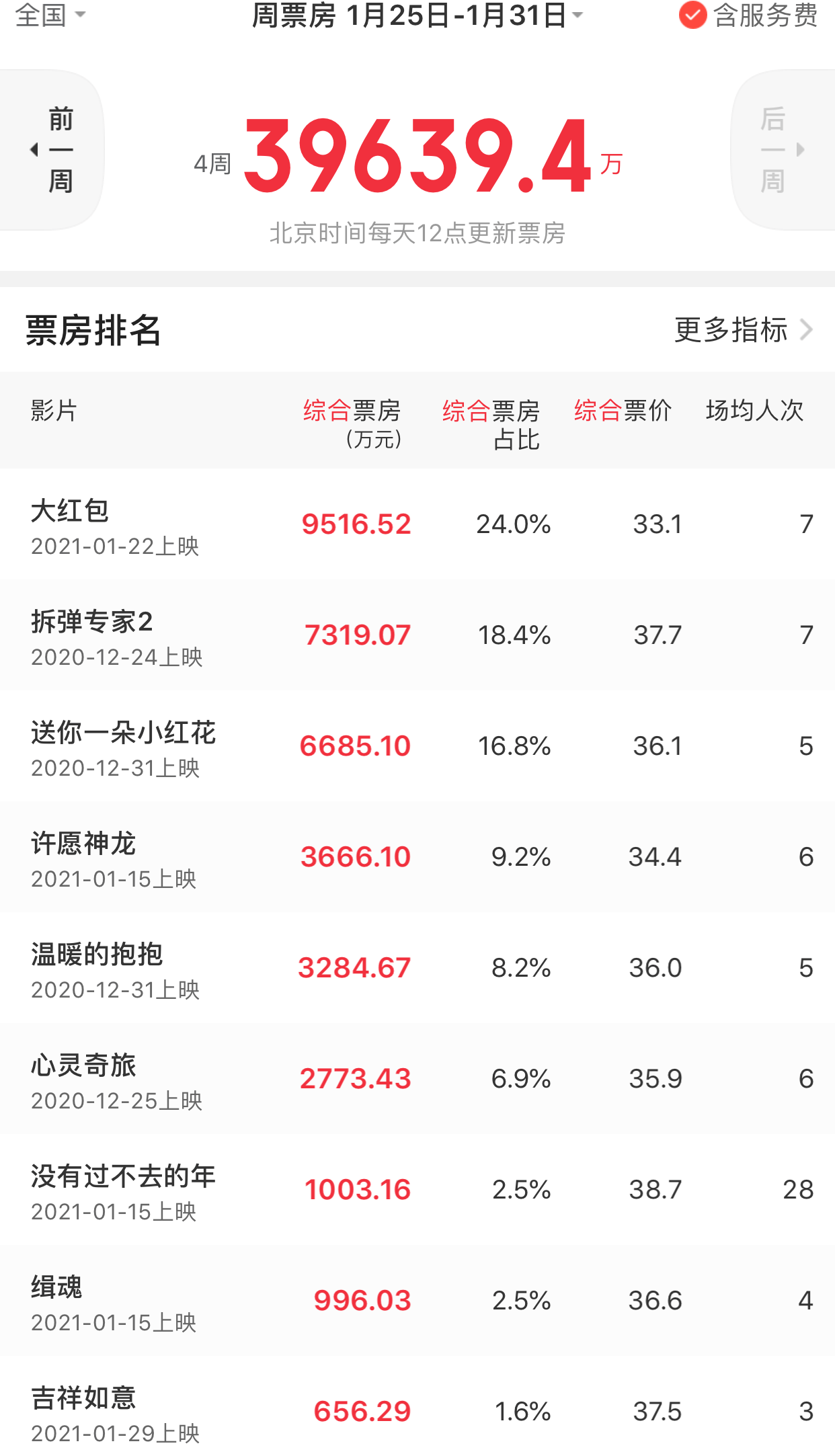 最新一周票房报告，电影市场繁荣与挑战并存